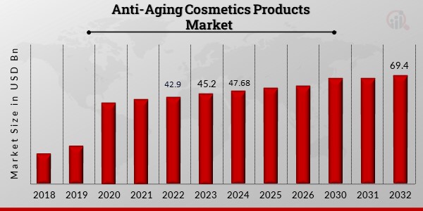 Global Anti-Aging Cosmetics Products Market