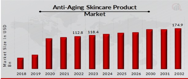 Global Anti-Aging Skincare Product Market Overview