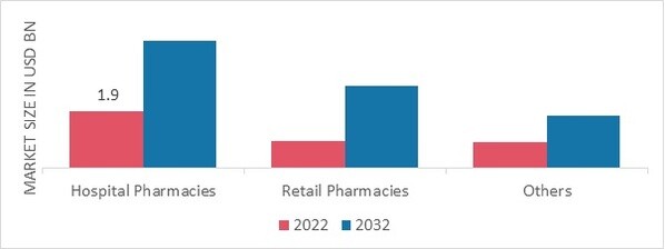 Global Anti-Radiation Drugs Market, by Distribution channel, 2022 & 2032