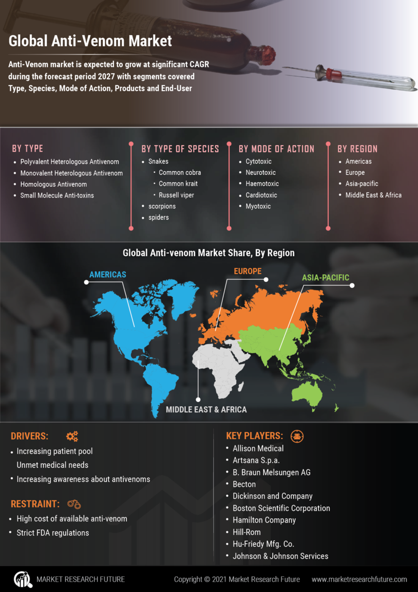 Anti-Venom Market