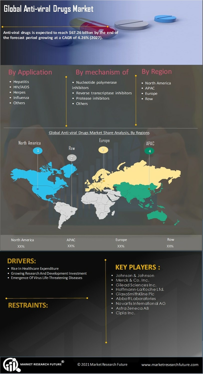 Anti Viral Drugs Market