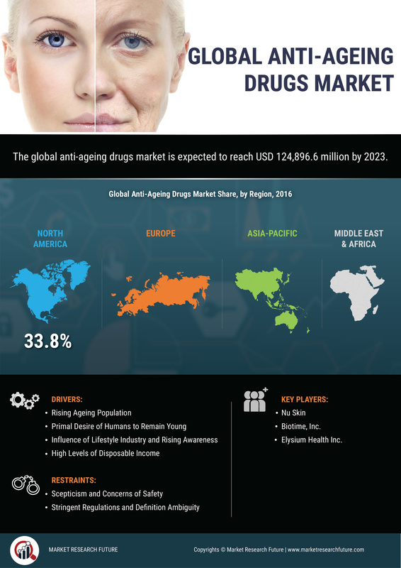 Anti Ageing Drugs Market