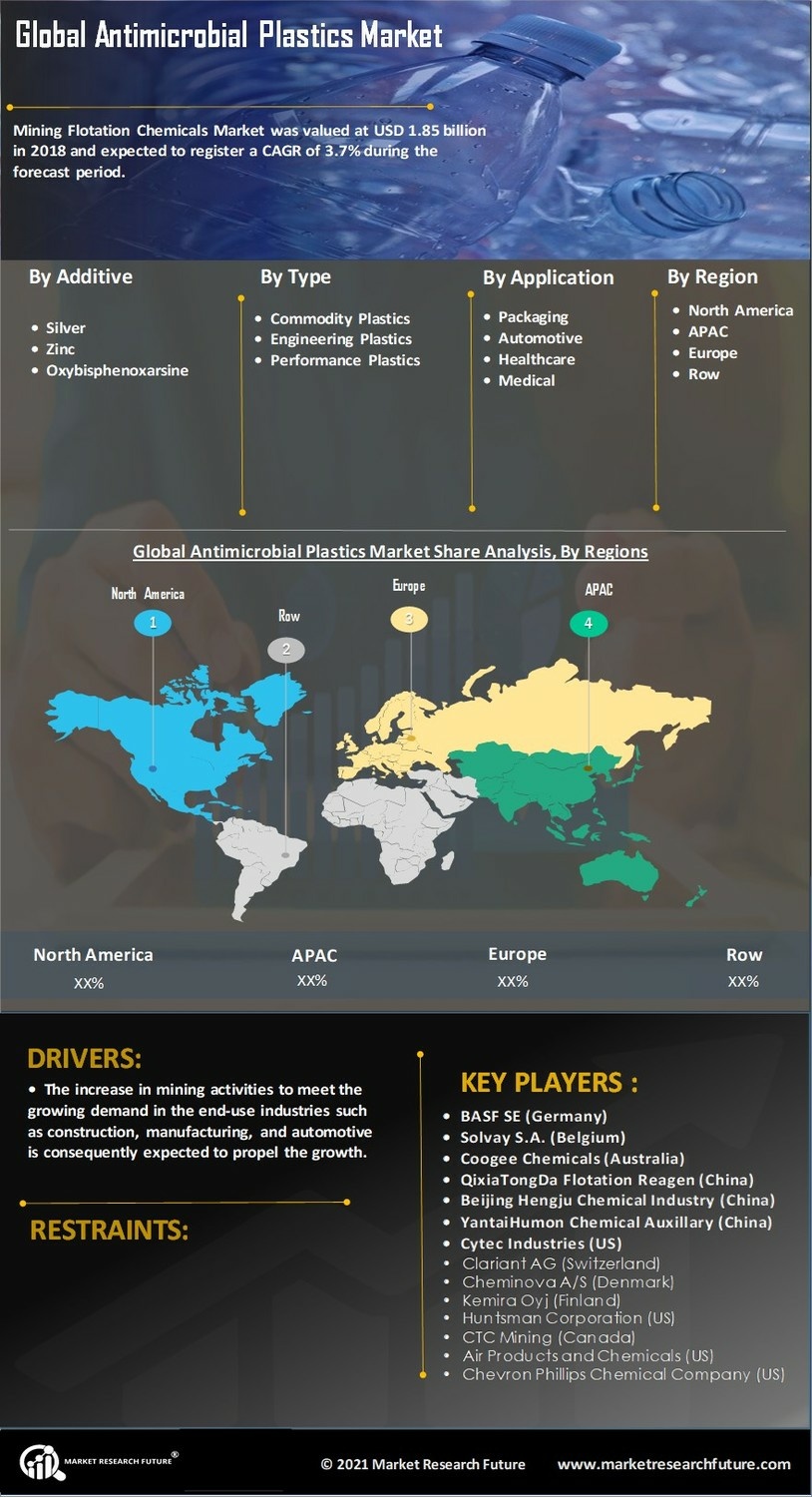 Antimicrobial Plastics Market