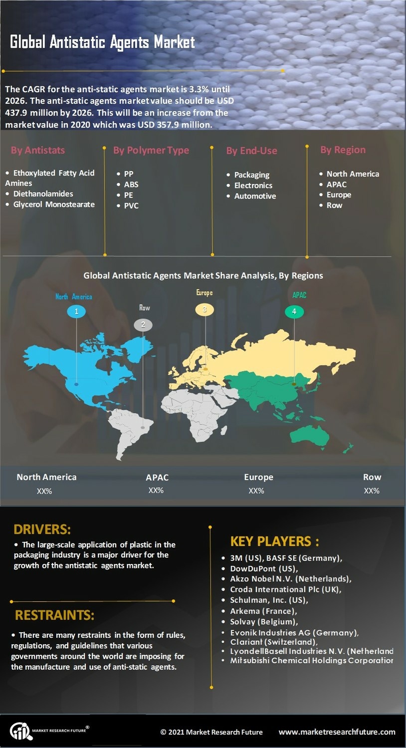 Antistatic Agent Market