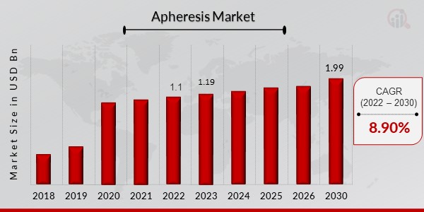 Global Apheresis Market Overview