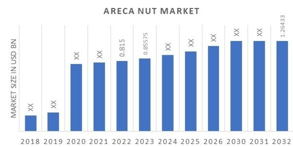 Areca Nut Market Size, Share, Sales Growth, Forecast 2032