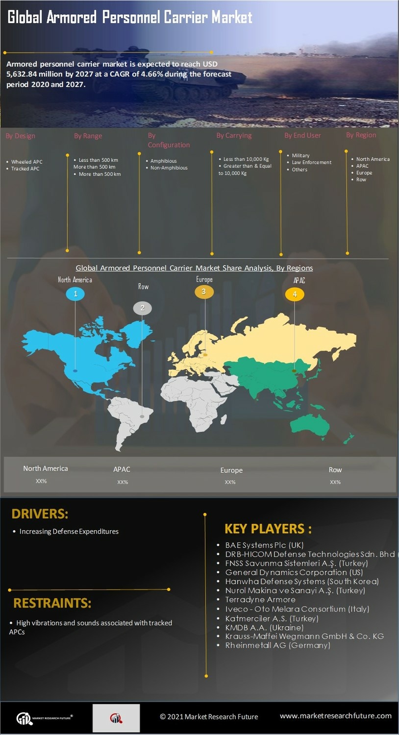 Armored Personnel Carrier Market