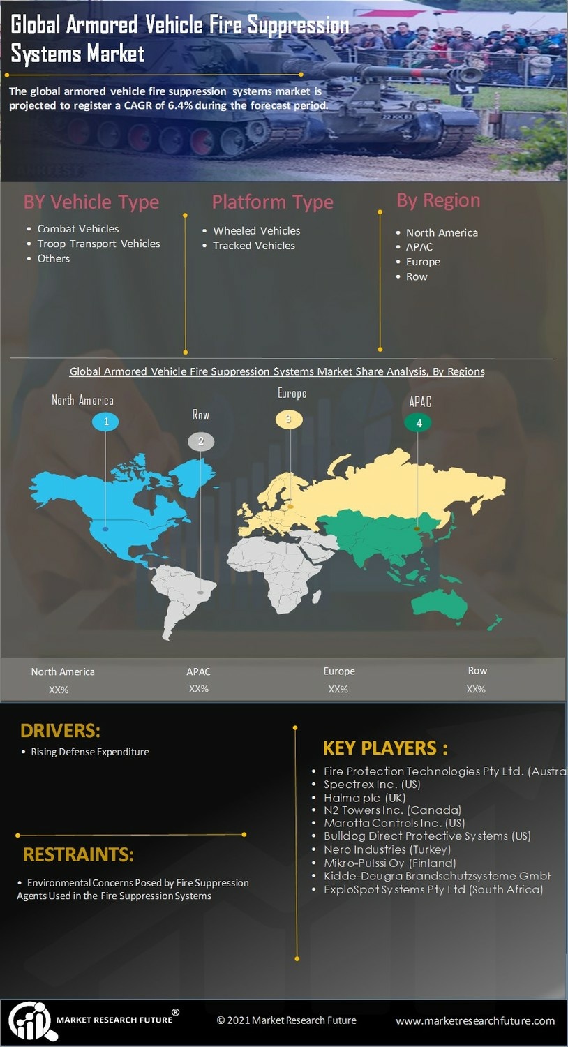 Armored Vehicle Fire Suppression Systems Market