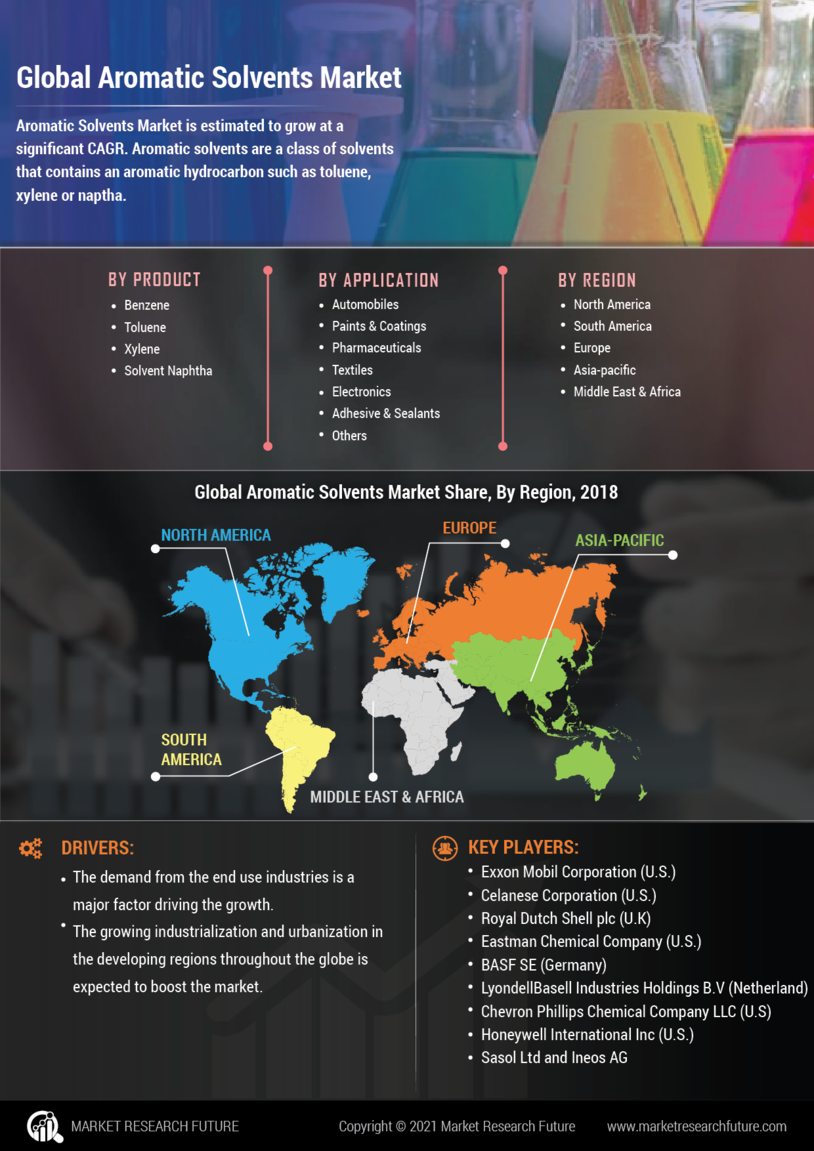 Aromatic Solvents Market