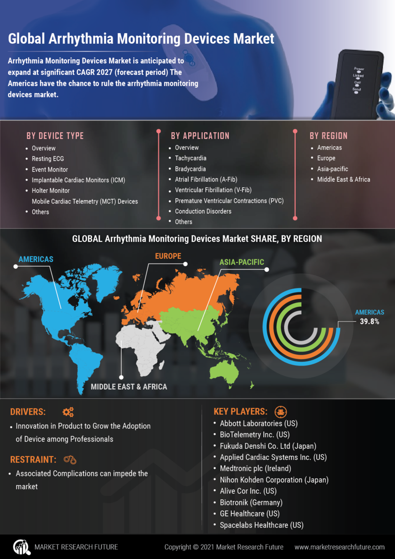 Arrhythmia Monitoring Devices Market 