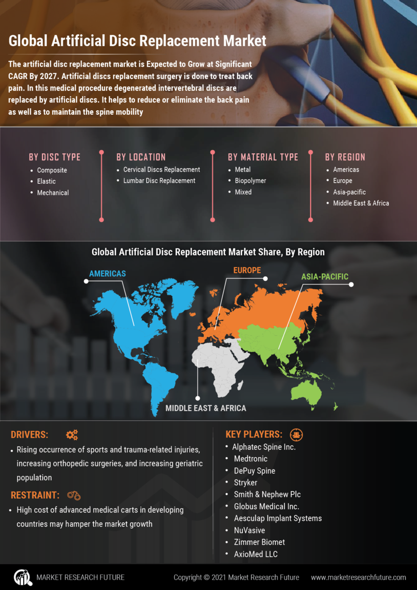 Artificial Disc Replacement Market