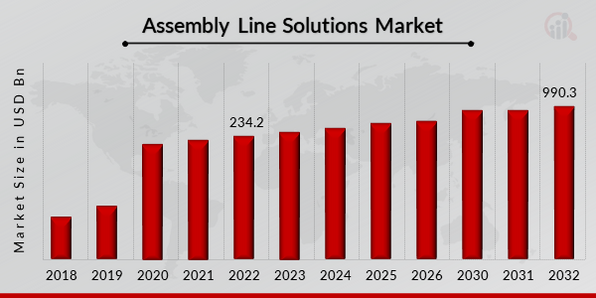 Global Assembly Line Solutions Market Overview