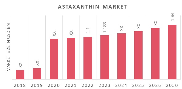 Global Astaxanthin Market Overview
