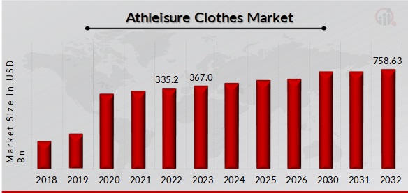 Global Athleisure Clothes Market Overview