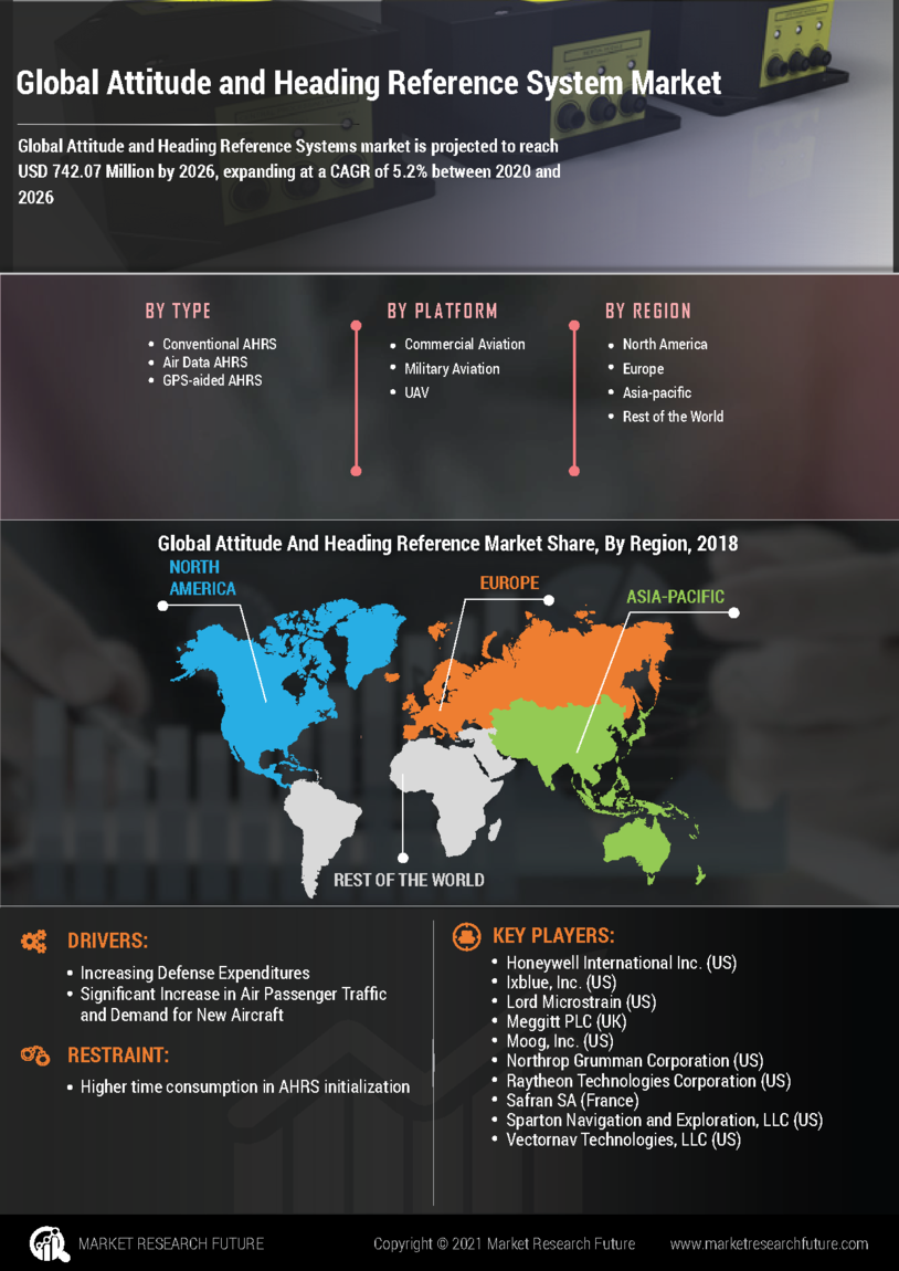 Attitude Heading Reference Systems Market