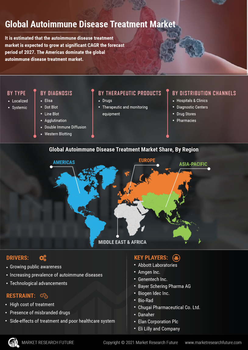 Autoimmune Disease Treatment Market