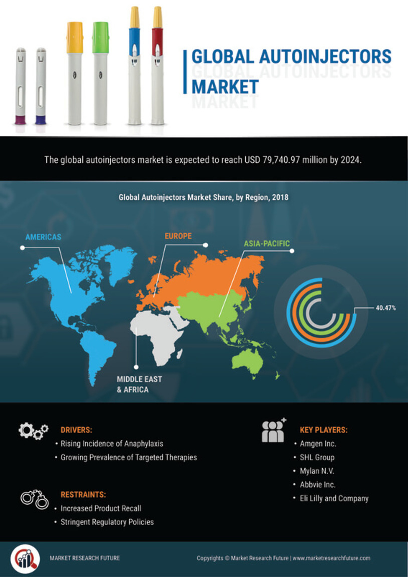 Autoinjectors Market