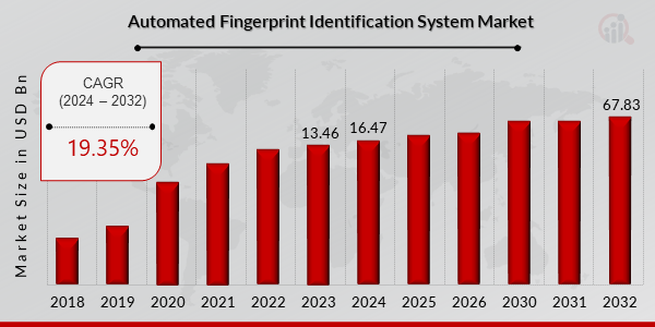 Global Automated Fingerprint Identification System Market Overview