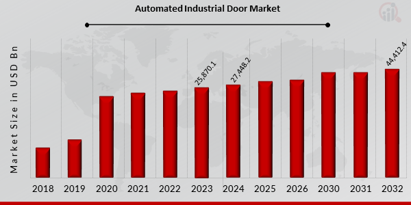 Global Automated Industrial Door Market Overview