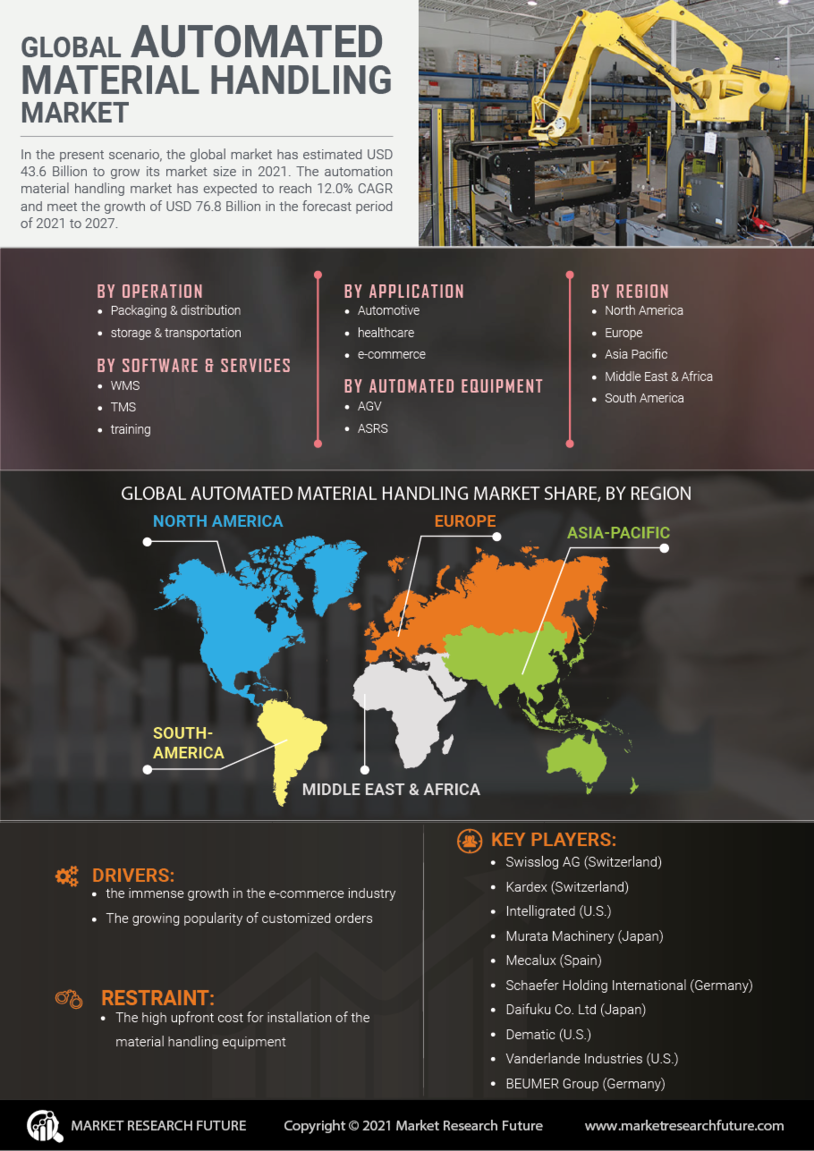 Automated Material Handling Market