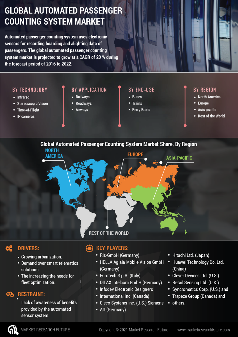 Global Automated Passenger Counting System Market Research Report - Forecast 2027