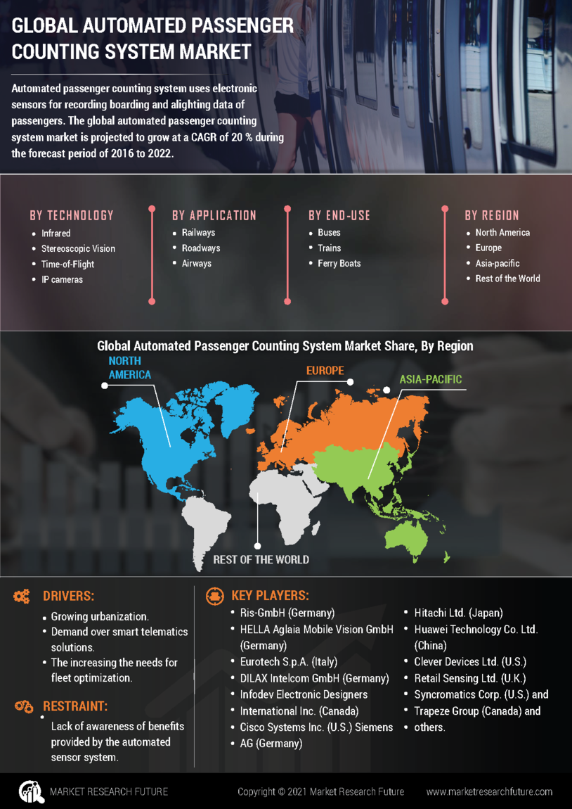 Automated Passenger Counting System Market Size Forecast 2030 | Industry Share Report