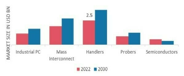  Global Automated Test Equipment Market, by Component, 2022 & 2030