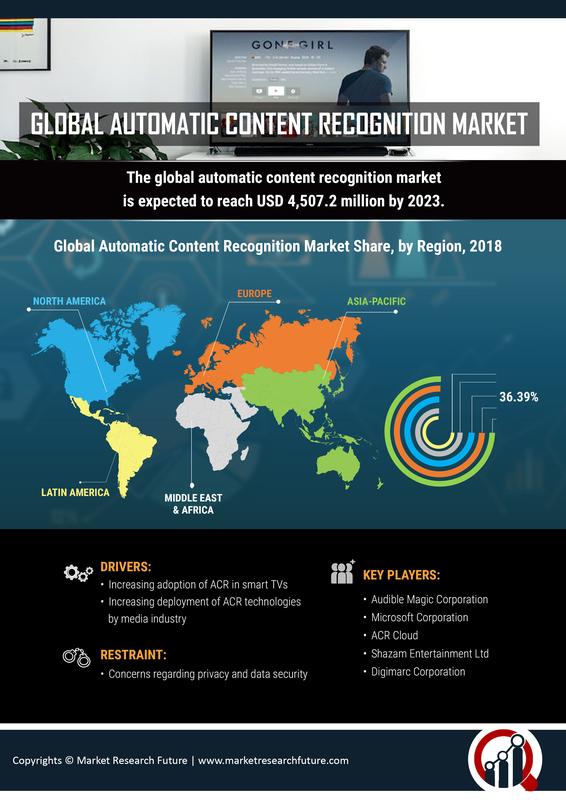 Automatic Content Recognition Market