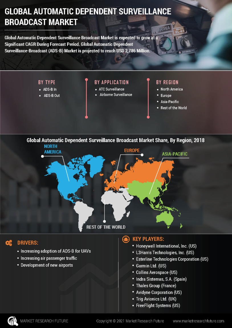 Automatic Dependent Surveillance Broadcast Market