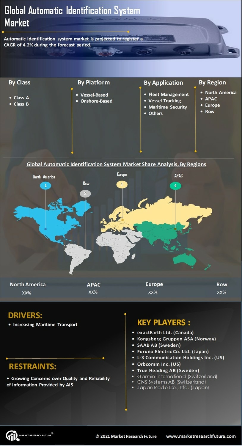 Automatic Identification System Market