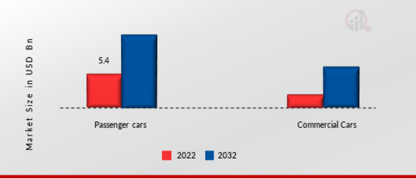 Global Automotive Acoustic Engineering Services Market, by vehicle type, 2022 & 2032