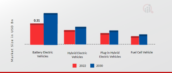 Global Automotive Battery Thermal Management Market, by Propulsion, 2022 & 2030