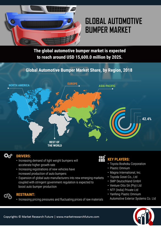 Global automotive bumper market