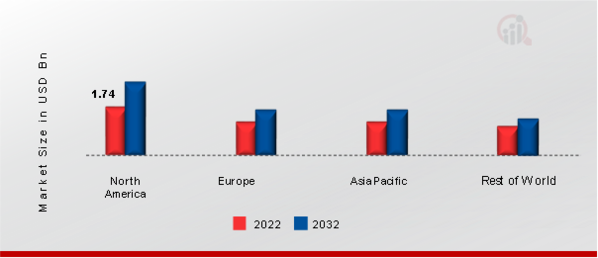 Global Automotive Camshaft Market Share By Region 2022