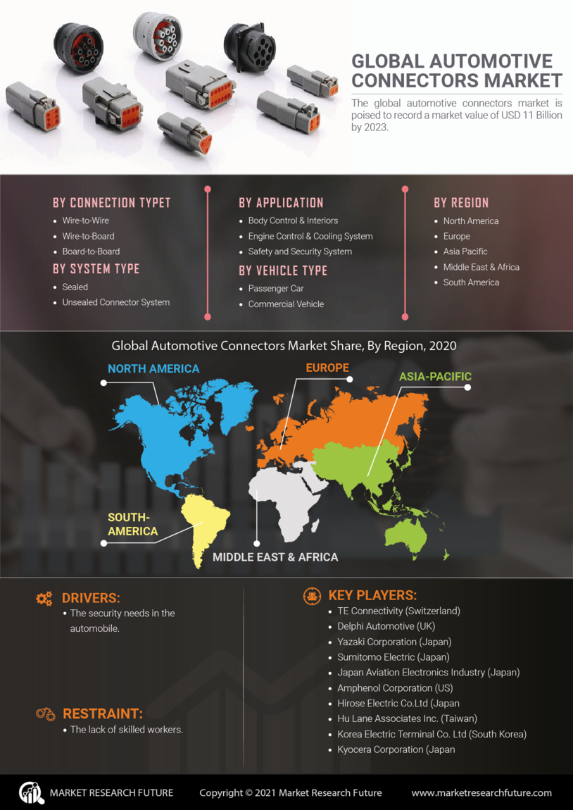 Automotive Connectors Market Size, Share, Growth | Report, 2030