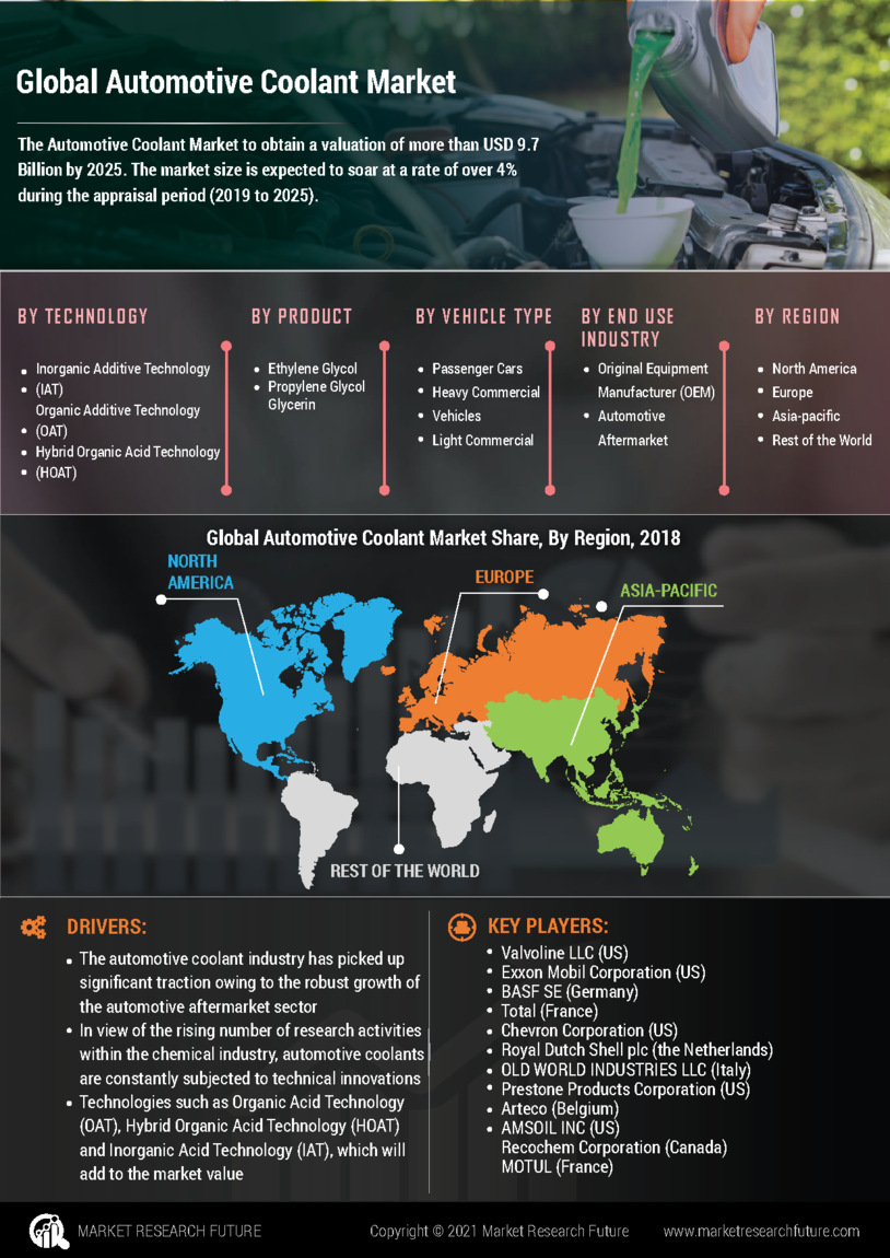 Global automotive coolant market information by segmentation  growth drivers and regional analysis