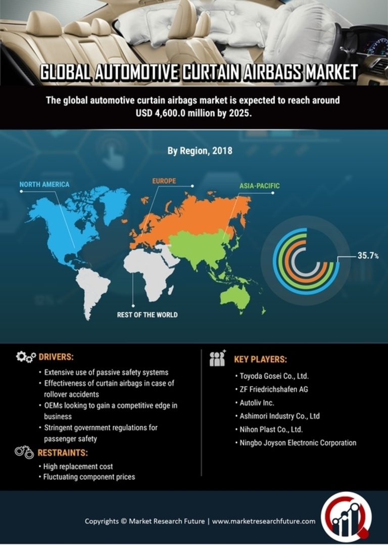 Automotive Curtain Airbags Market