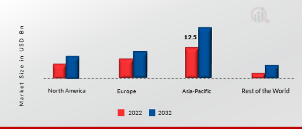 Global Automotive Diagnostic Scan Tools Share By Region 2022