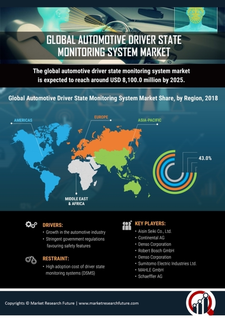 Automotive Driver State Monitoring Systems Market