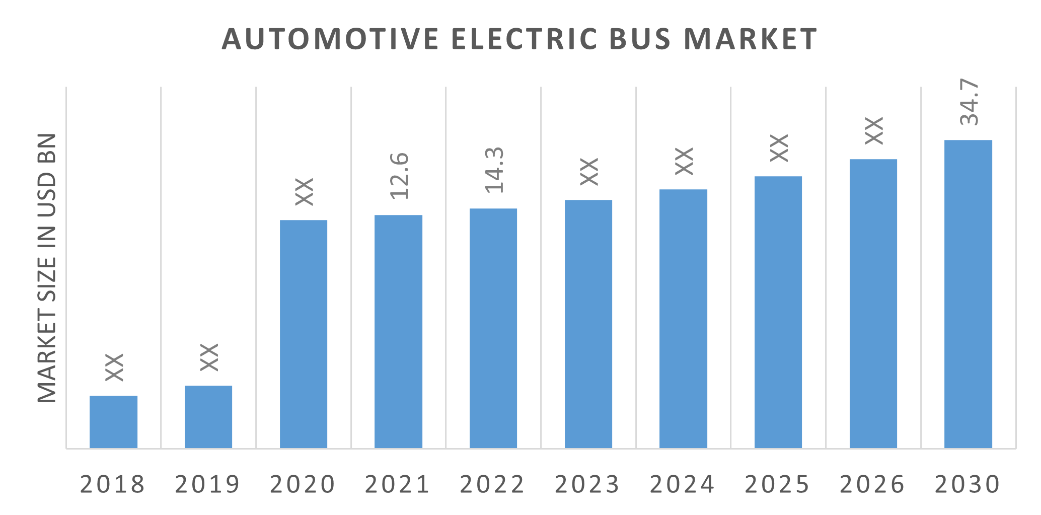 Global Automotive Electric Bus Market