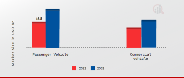 Global Automotive Engine Valves  Market, by Vehicle Type, 2022