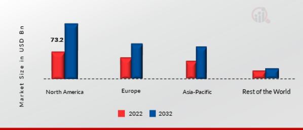 Global Automotive Engineering Service Provider Market Share By Region 2022 