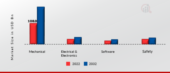 Global Automotive Engineering Service Provider Market, by Application, 2022 & 2032