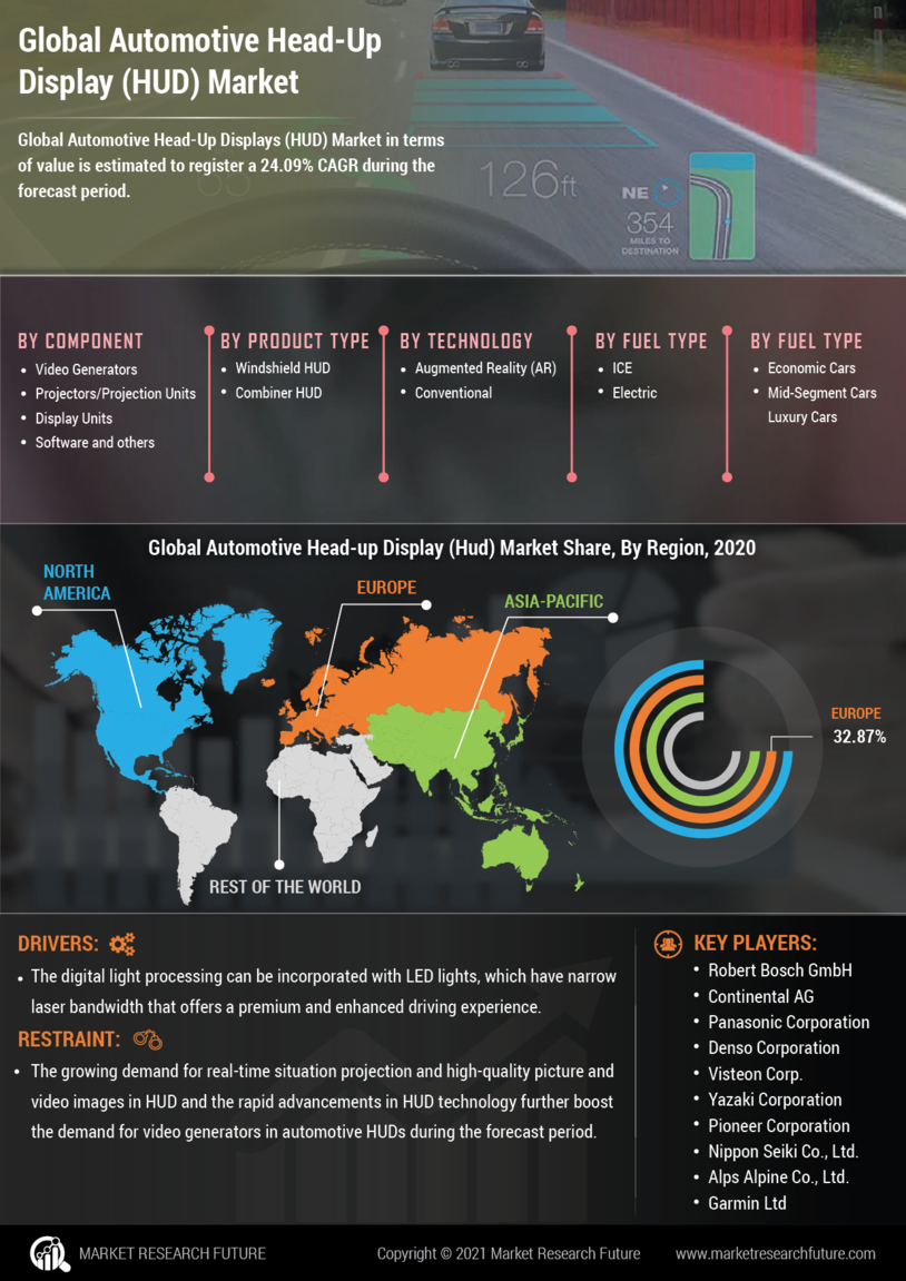 Automotive Head-Up Display (HUD) Market Size, Share, Growth | Report, 2030