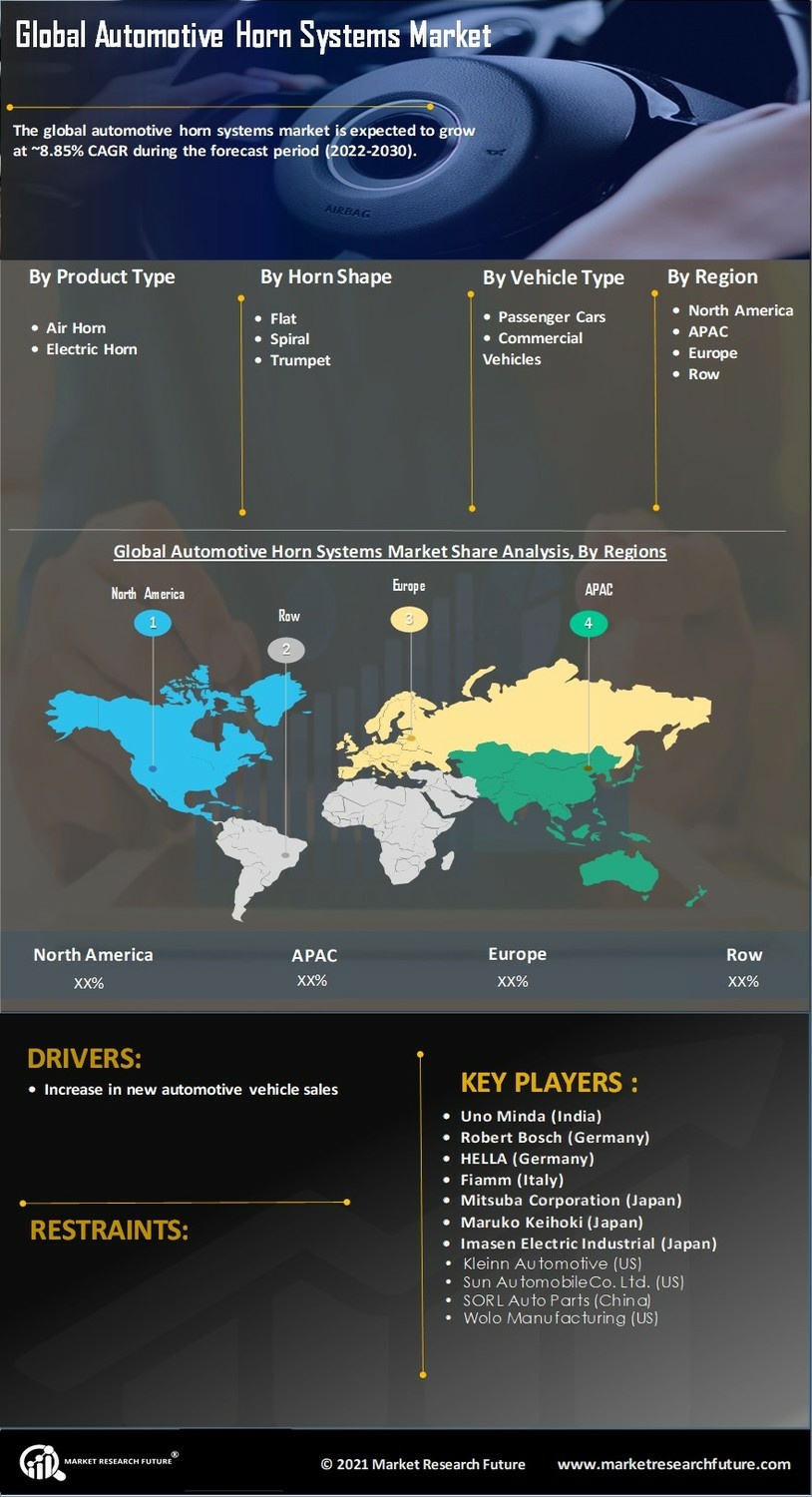 Automotive Horn Systems Market