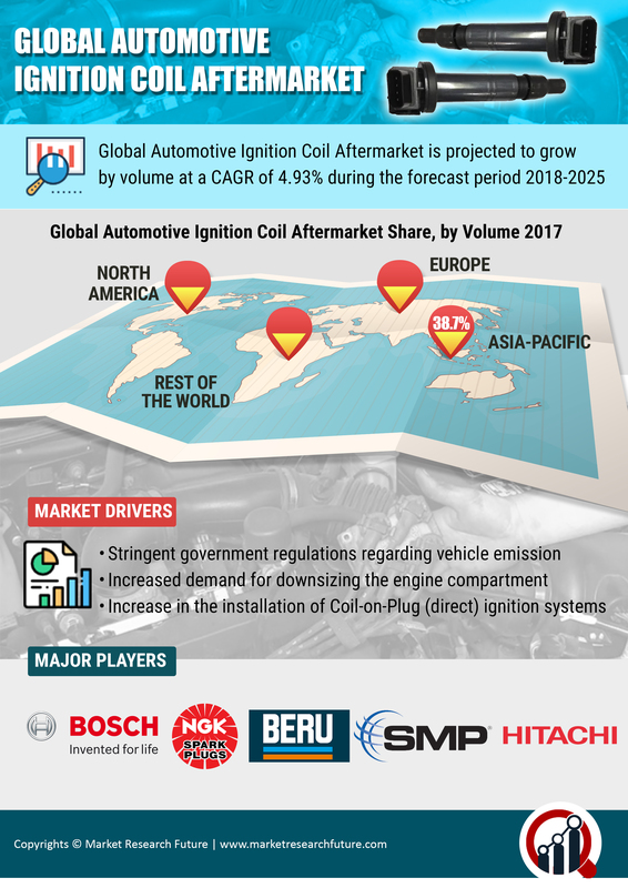 Automotive Ignition Coil Aftermarket Market