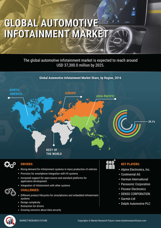 Automotive Infotainment Market