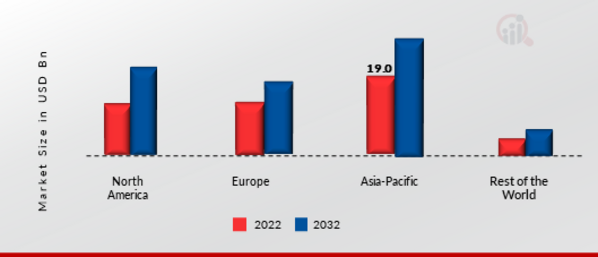 Global Automotive Lighting Market Share By Region 2022