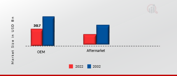 Global Automotive Lighting Market, by End Market, 2022 & 2032