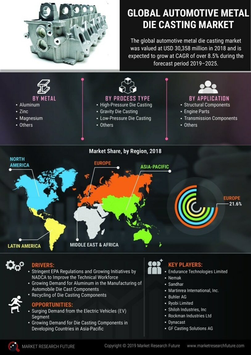 Automotive Metal Die Casting Market